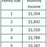 Medicaid income chart 2